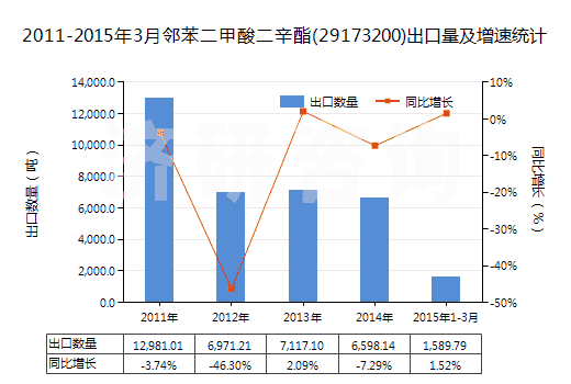 2011-2015年3月鄰苯二甲酸二辛酯(29173200)出口量及增速統(tǒng)計(jì)